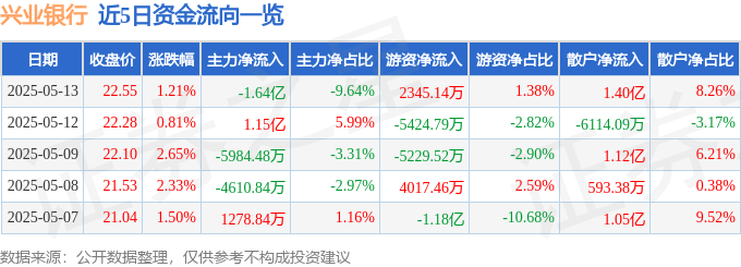 股票行情快报：兴业银行（601166）5月13日主力资金净卖出1.64亿元
