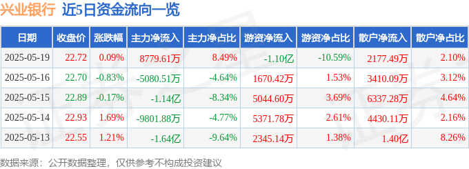 股票行情快报：兴业银行（601166）5月19日主力资金净买入8779.61万元