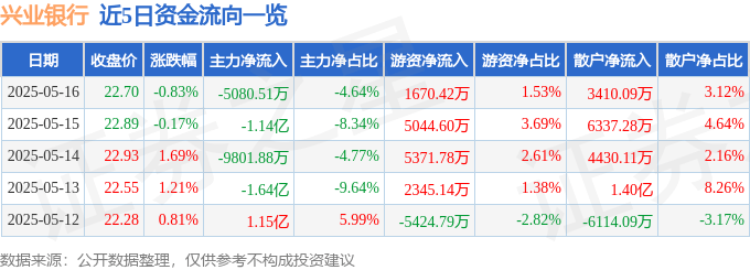 股票行情快报：兴业银行（601166）5月16日主力资金净卖出5080.51万元