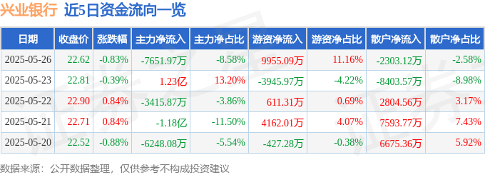 股票行情快报：兴业银行（601166）5月26日主力资金净卖出7651.97万元