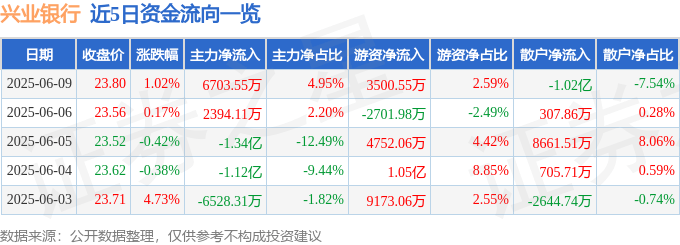 股票行情快报：兴业银行（601166）6月9日主力资金净买入6703.55万元