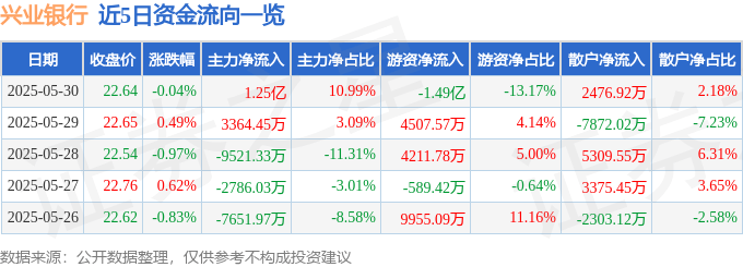 股票行情快报：兴业银行（601166）5月30日主力资金净买入1.25亿元