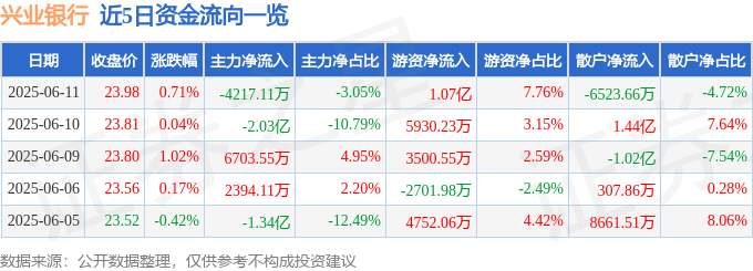 股票行情快报：兴业银行（601166）6月11日主力资金净卖出4217.11万元