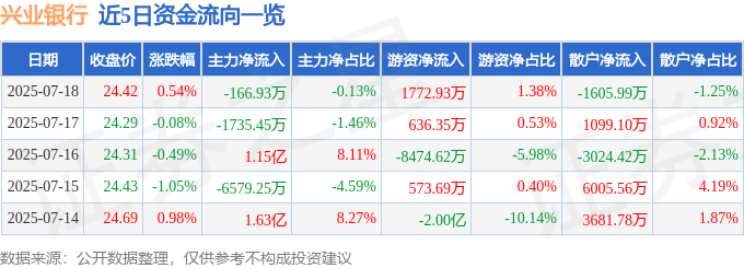 股票行情快报：兴业银行（601166）7月18日主力资金净卖出166.93万元