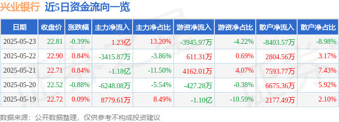 股票行情快报：兴业银行（601166）5月23日主力资金净买入1.23亿元