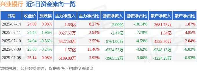 股票行情快报：兴业银行（601166）7月14日主力资金净买入1.63亿元
