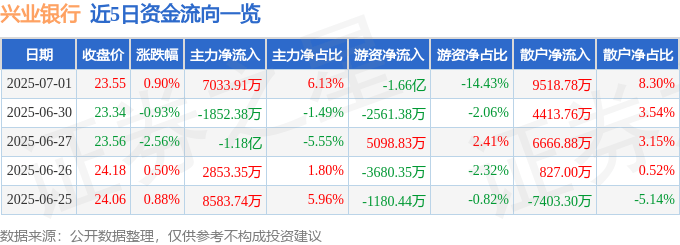 股票行情快报：兴业银行（601166）7月1日主力资金净买入7033.91万元