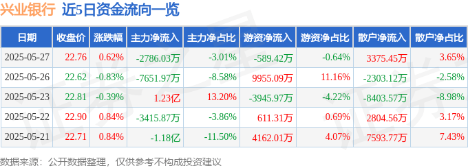 股票行情快报：兴业银行（601166）5月27日主力资金净卖出2786.03万元