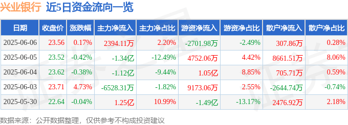 股票行情快报：兴业银行（601166）6月6日主力资金净买入2394.11万元