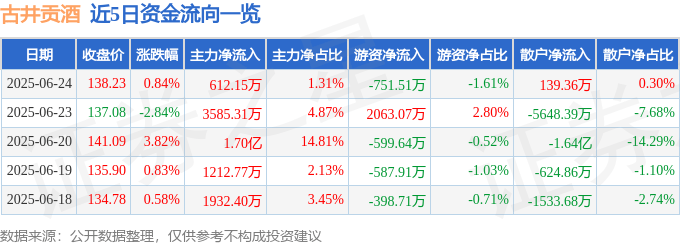 股票行情快报：古井贡酒（000596）6月24日主力资金净买入612.15万元
