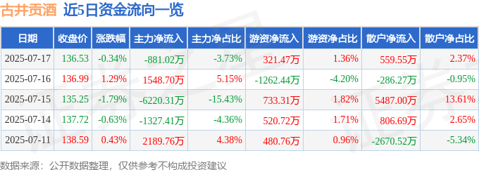 股票行情快报：古井贡酒（000596）7月17日主力资金净卖出881.02万元