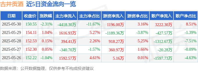 股票行情快报：古井贡酒（000596）5月30日主力资金净卖出4418.30万元
