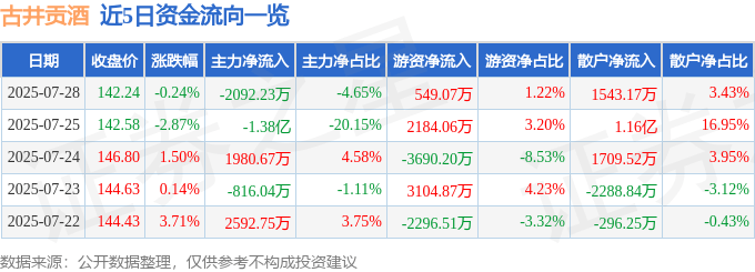股票行情快报：古井贡酒（000596）7月28日主力资金净卖出2092.23万元