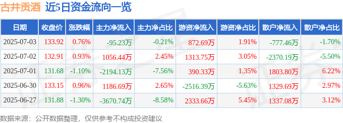 股票行情快报：古井贡酒（000596）7月3日主力资金净卖出95.23万元
