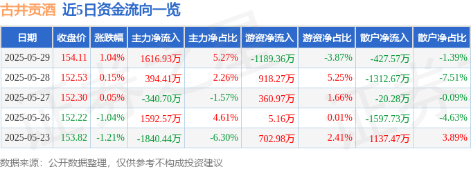 股票行情快报：古井贡酒（000596）5月29日主力资金净买入1616.93万元