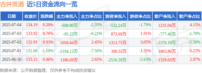 股票行情快报：古井贡酒（000596）7月4日主力资金净卖出698.80万元