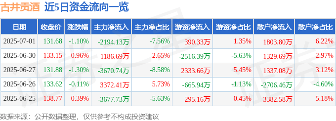股票行情快报：古井贡酒（000596）7月1日主力资金净卖出2194.13万元