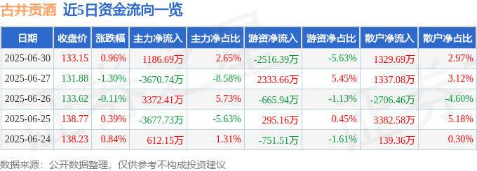 股票行情快报：古井贡酒（000596）6月30日主力资金净买入1186.69万元