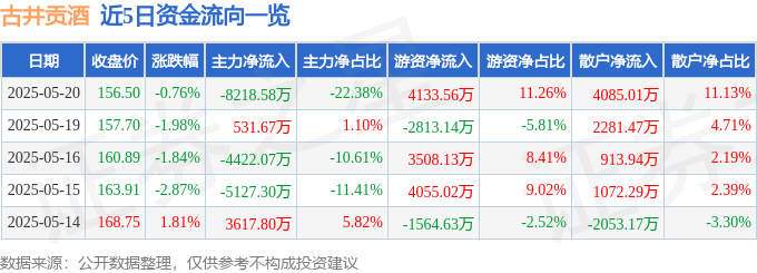 股票行情快报：古井贡酒（000596）5月20日主力资金净卖出8218.58万元