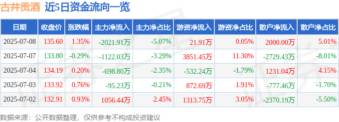 股票行情快报：古井贡酒（000596）7月8日主力资金净卖出2021.91万元