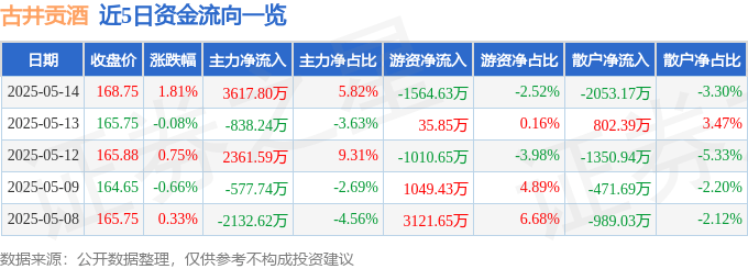 股票行情快报：古井贡酒（000596）5月14日主力资金净买入3617.80万元