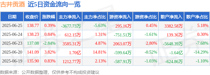 股票行情快报：古井贡酒（000596）6月25日主力资金净卖出3677.73万元