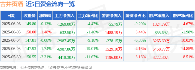 股票行情快报：古井贡酒（000596）6月6日主力资金净卖出1269.00万元
