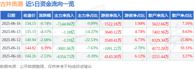 股票行情快报：古井贡酒（000596）6月16日主力资金净卖出7144.84万元