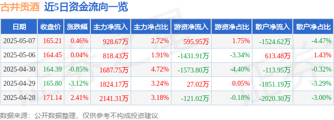 股票行情快报：古井贡酒（000596）5月7日主力资金净买入928.67万元
