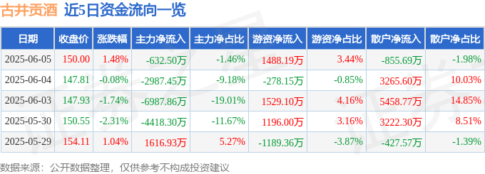 股票行情快报：古井贡酒（000596）6月5日主力资金净卖出632.50万元