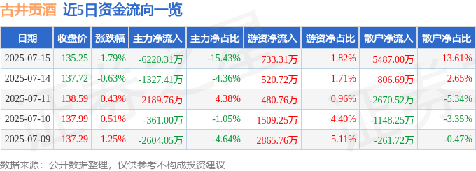 股票行情快报：古井贡酒（000596）7月15日主力资金净卖出6220.31万元