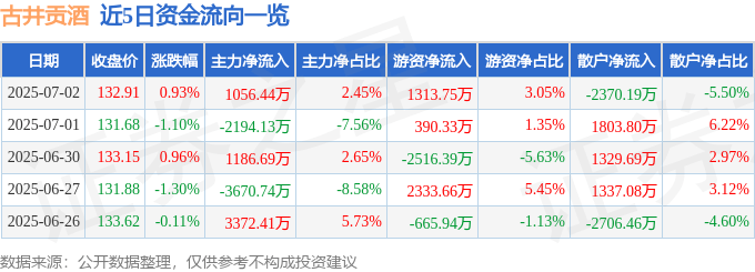 股票行情快报：古井贡酒（000596）7月2日主力资金净买入1056.44万元