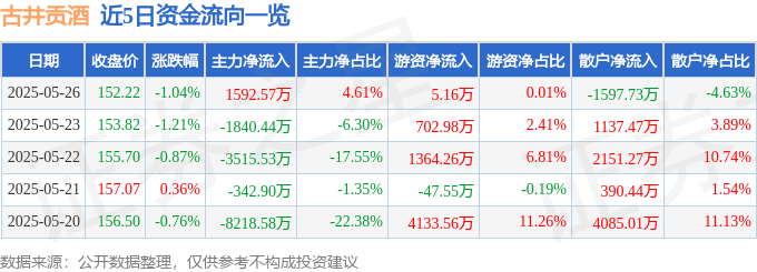股票行情快报：古井贡酒（000596）5月26日主力资金净买入1592.57万元