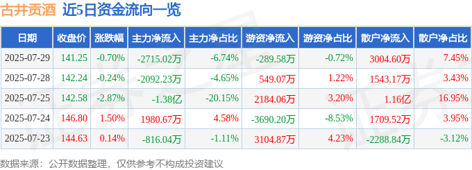 股票行情快报：古井贡酒（000596）7月29日主力资金净卖出2715.02万元