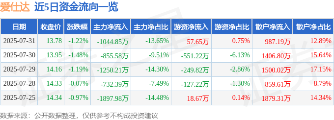 股票行情快报：爱仕达（002403）7月31日主力资金净卖出1044.85万元