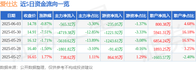 股票行情快报：爱仕达（002403）6月3日主力资金净卖出565.32万元