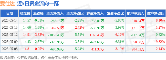 股票行情快报：爱仕达（002403）5月14日主力资金净卖出283.13万元