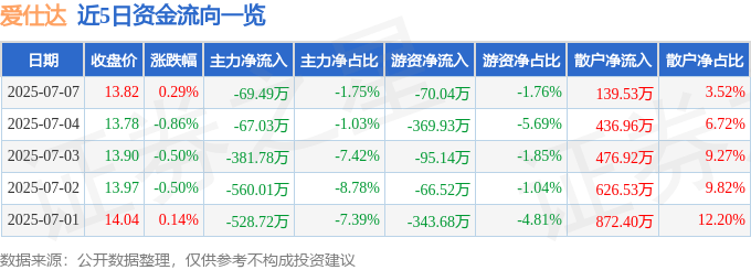股票行情快报：爱仕达（002403）7月7日主力资金净卖出69.49万元