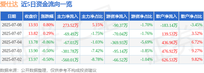 股票行情快报：爱仕达（002403）7月8日主力资金净买入273.52万元