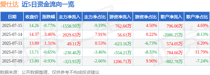 股票行情快报：爱仕达（002403）7月15日主力资金净卖出1558.59万元