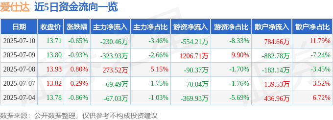 股票行情快报：爱仕达（002403）7月10日主力资金净卖出230.46万元
