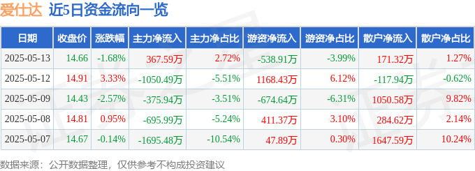 股票行情快报：爱仕达（002403）5月13日主力资金净买入367.59万元