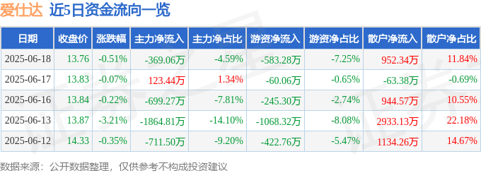 股票行情快报：爱仕达（002403）6月18日主力资金净卖出369.06万元