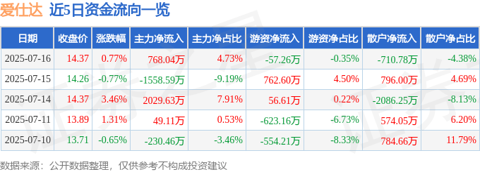 股票行情快报：爱仕达（002403）7月16日主力资金净买入768.04万元