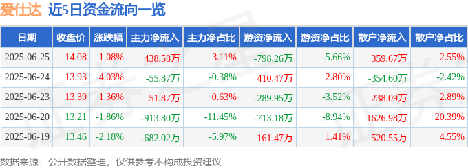 股票行情快报：爱仕达（002403）6月25日主力资金净买入438.58万元