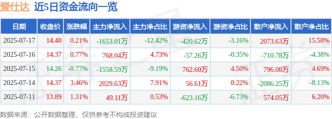 股票行情快报：爱仕达（002403）7月17日主力资金净卖出1653.01万元