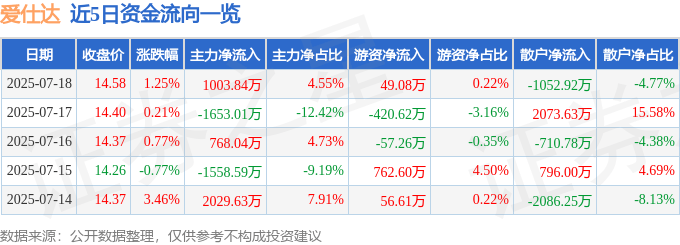 股票行情快报：爱仕达（002403）7月18日主力资金净买入1003.84万元