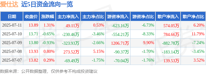 股票行情快报：爱仕达（002403）7月11日主力资金净买入49.11万元