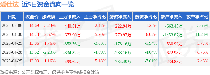 股票行情快报：爱仕达（002403）5月6日主力资金净买入440.51万元