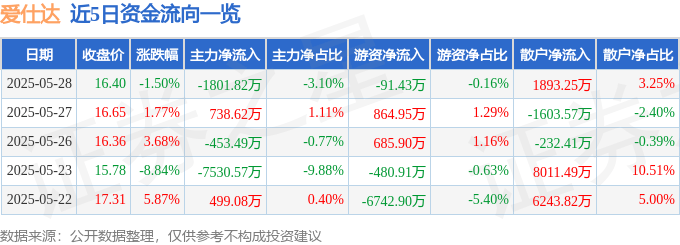 股票行情快报：爱仕达（002403）5月28日主力资金净卖出1801.82万元